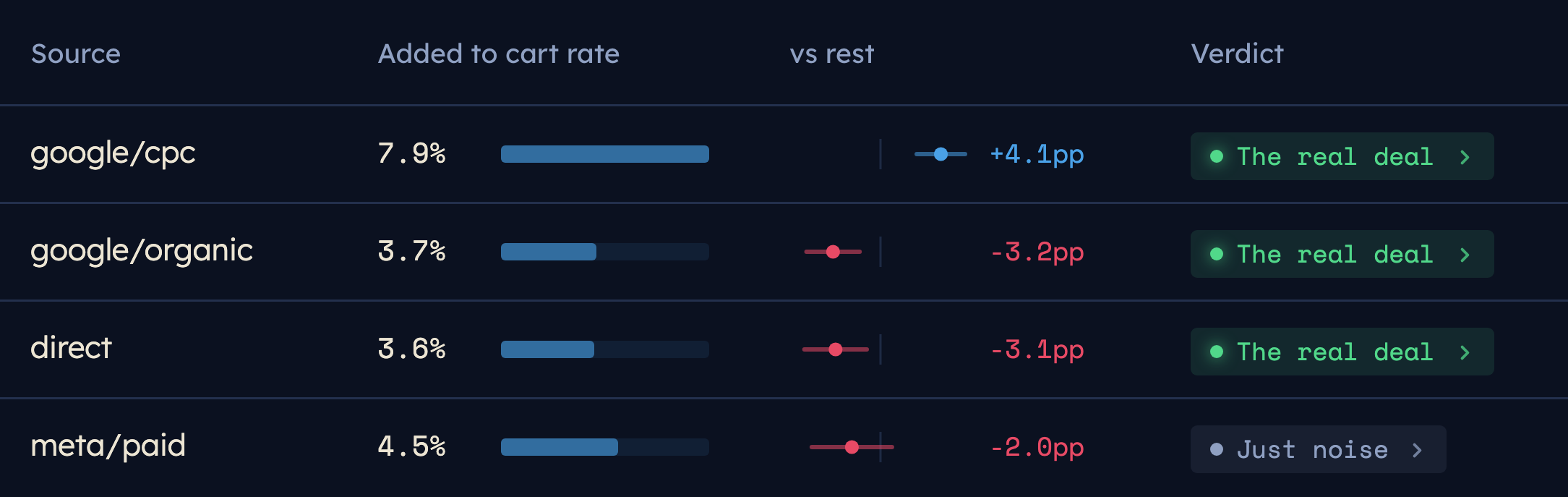 Add-to-cart rate by traffic source, each with a verdict: three gaps marked The real deal, and Meta's 1.8-point gap marked Just noise.